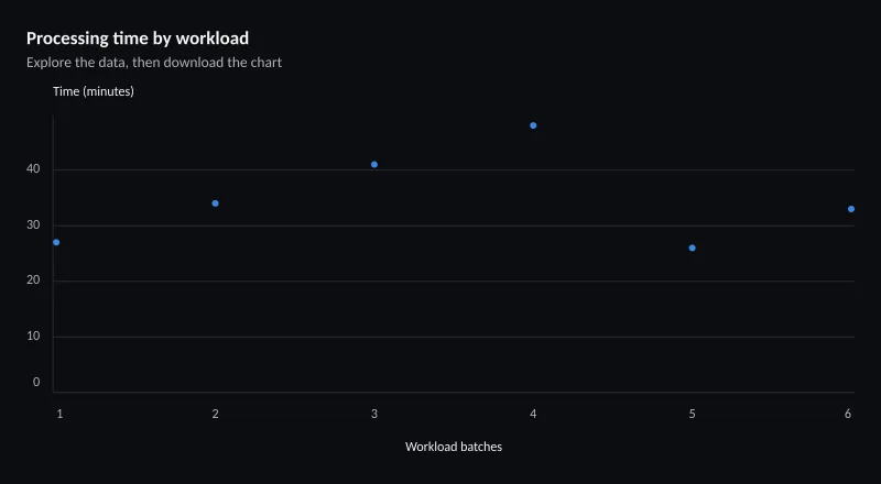 Processing time by workload