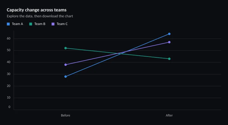 Capacity change across teams