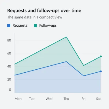 Requests and follow-ups over time