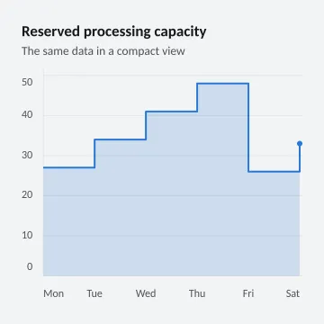 Reserved processing capacity