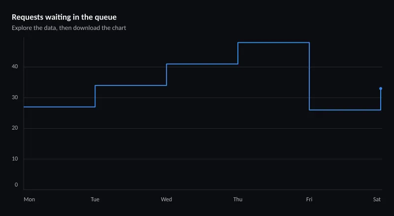 Requests waiting in the queue