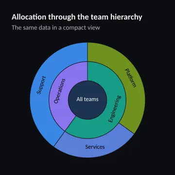 Allocation through the team hierarchy