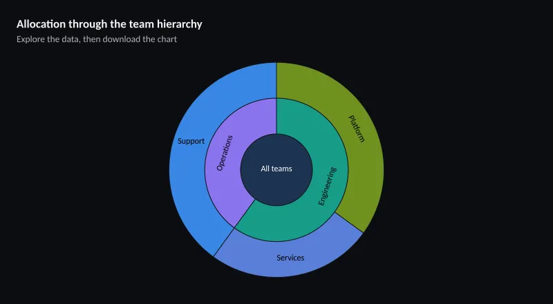 Allocation through the team hierarchy