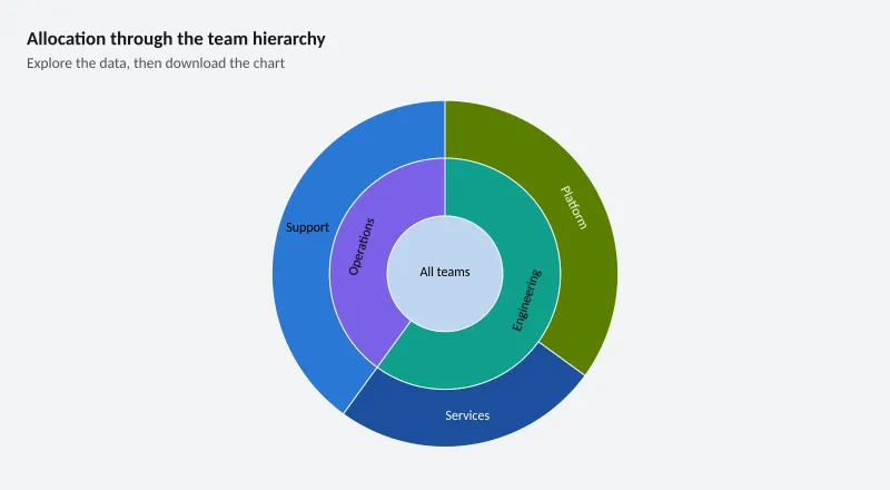 Allocation through the team hierarchy
