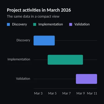Project activities in March 2026