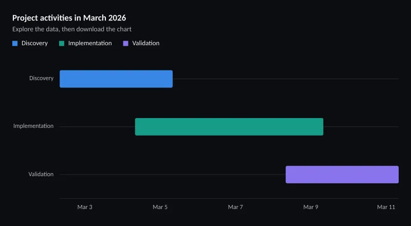 Project activities in March 2026