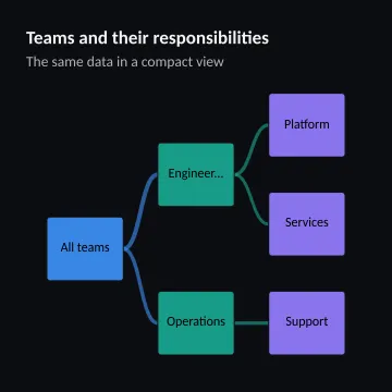 Teams and their responsibilities