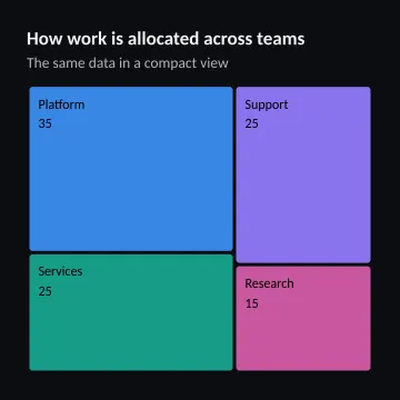 How work is allocated across teams