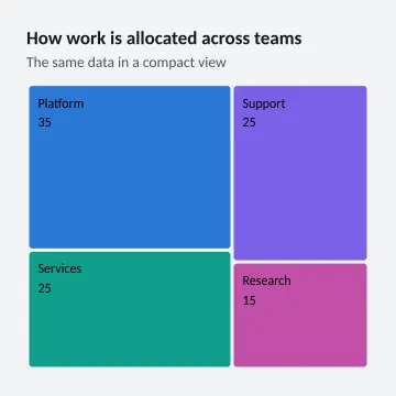 How work is allocated across teams
