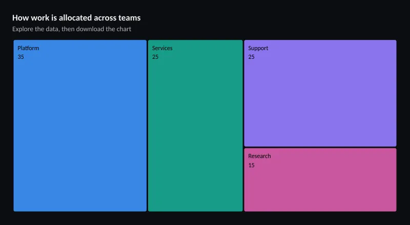 How work is allocated across teams