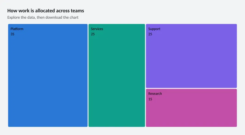 How work is allocated across teams