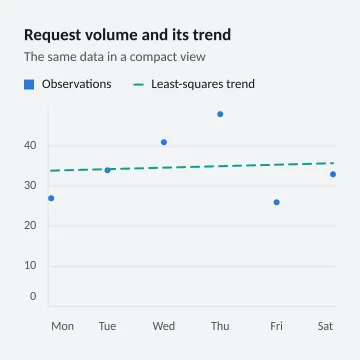 Request volume and its trend