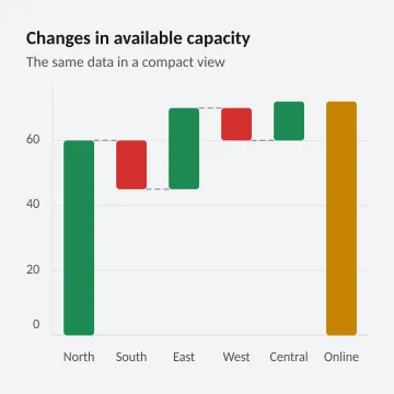 Changes in available capacity