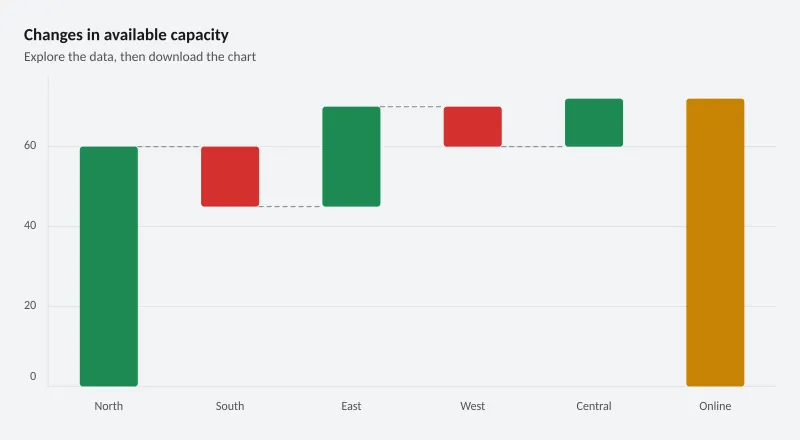 Changes in available capacity