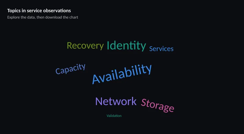 Topics in service observations