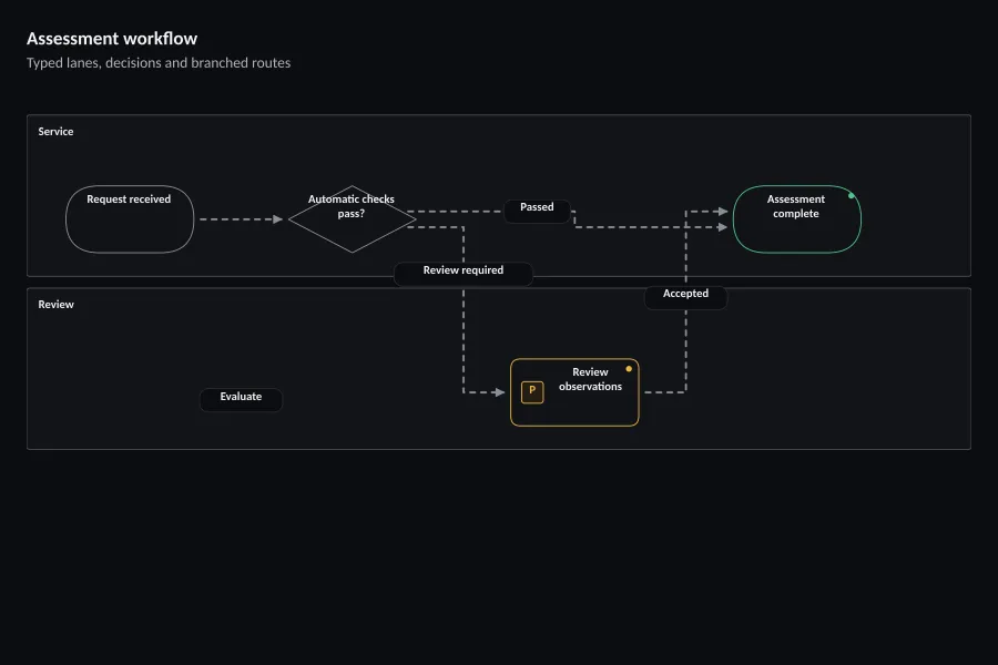 Assessment workflow