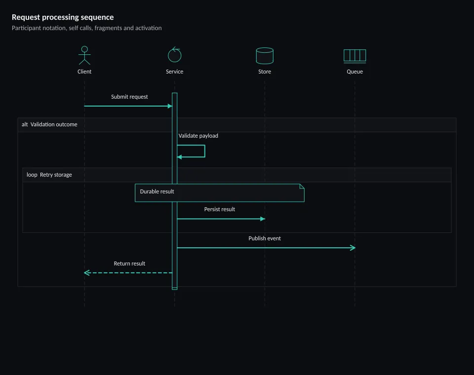 Request processing sequence