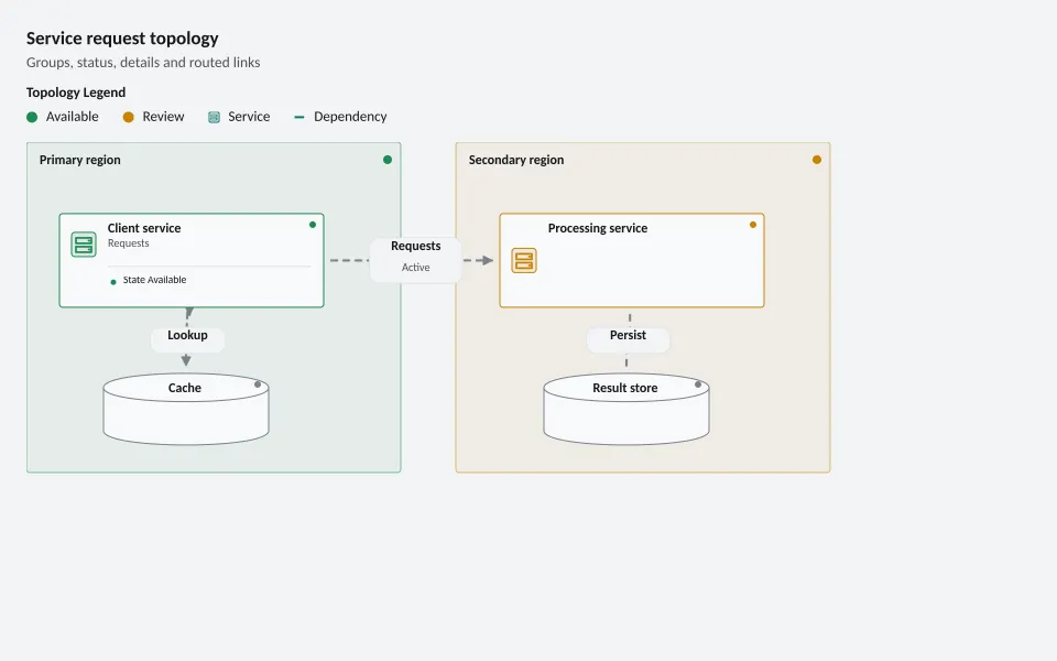 Service request topology