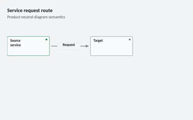 Service request route