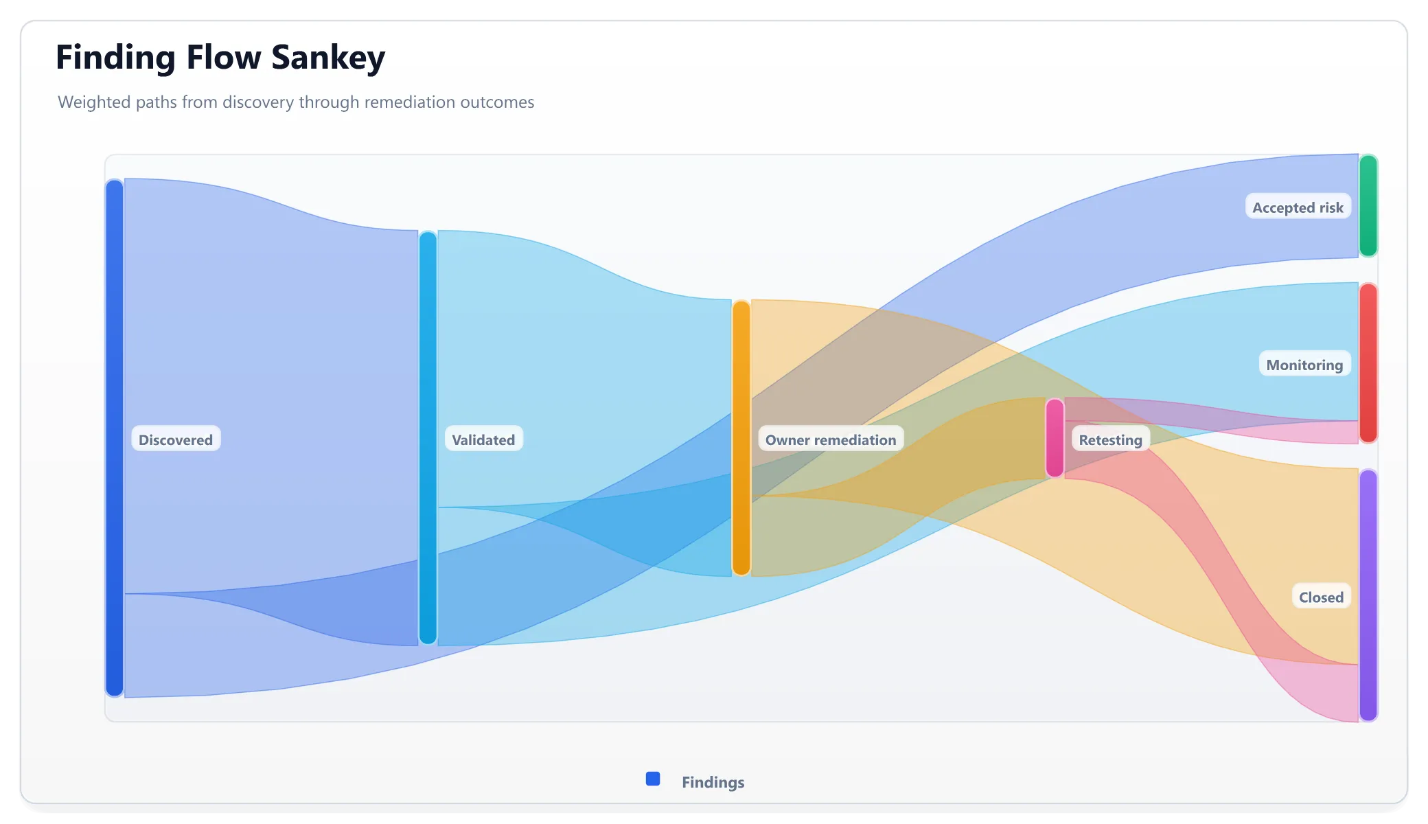 Light Sankey diagram with colored weighted flows connecting discovery, triage, ownership, remediation, and monitoring stages.
