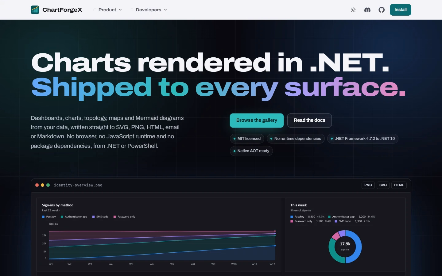 ChartForgeX charts rendered in .NET, with a multi-output chart preview on its product website