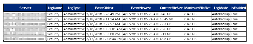 Event Monitoring report table showing Security administrative log size, oldest and newest event times, and log mode across multiple servers.