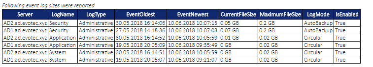 PSWinReporting section monitoring event log sizes across domain controllers