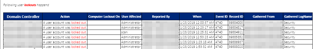 PSWinReporting lockout report showing a user account was locked out with an empty Computer Lockout On field