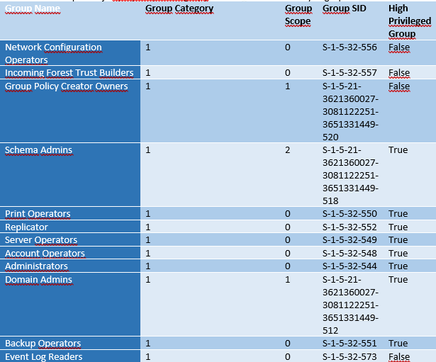 Tabela w Wordzie pokazujaca wartosci grup jako 1 i 0 zamiast oczekiwanych etykiet Active Directory