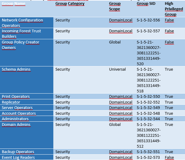 Oczekiwany wynik tabeli z wartosciami Domain Local i Universal dla grup