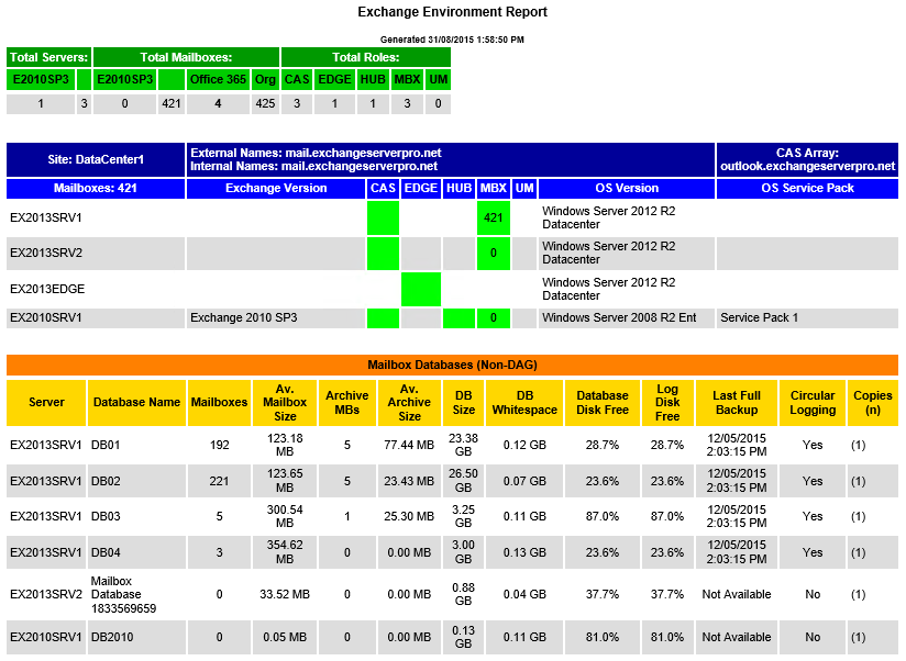 Raport środowiska Exchange z tabelą i wielowierszowymi nagłówkami