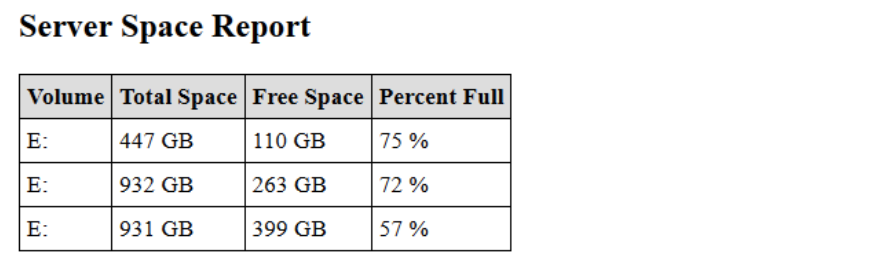 Przykladowy raport e-mail HTML z artykulu Altaro pokazujacy wolumeny dyskow, wolne miejsce i procent zapelnienia w tabeli.