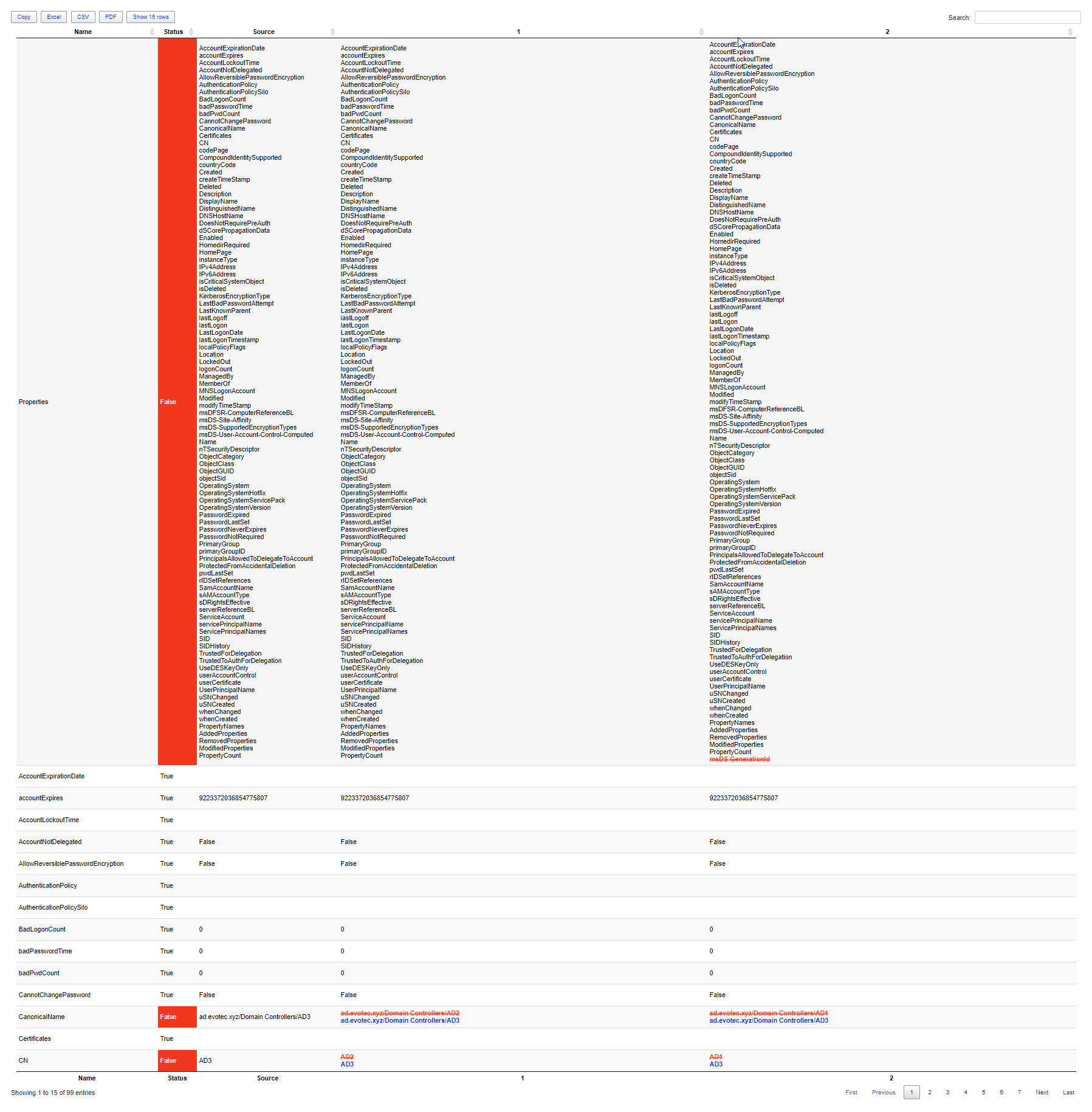 Out-HtmlView compare table for domain controllers with the Status column highlighted red for False values