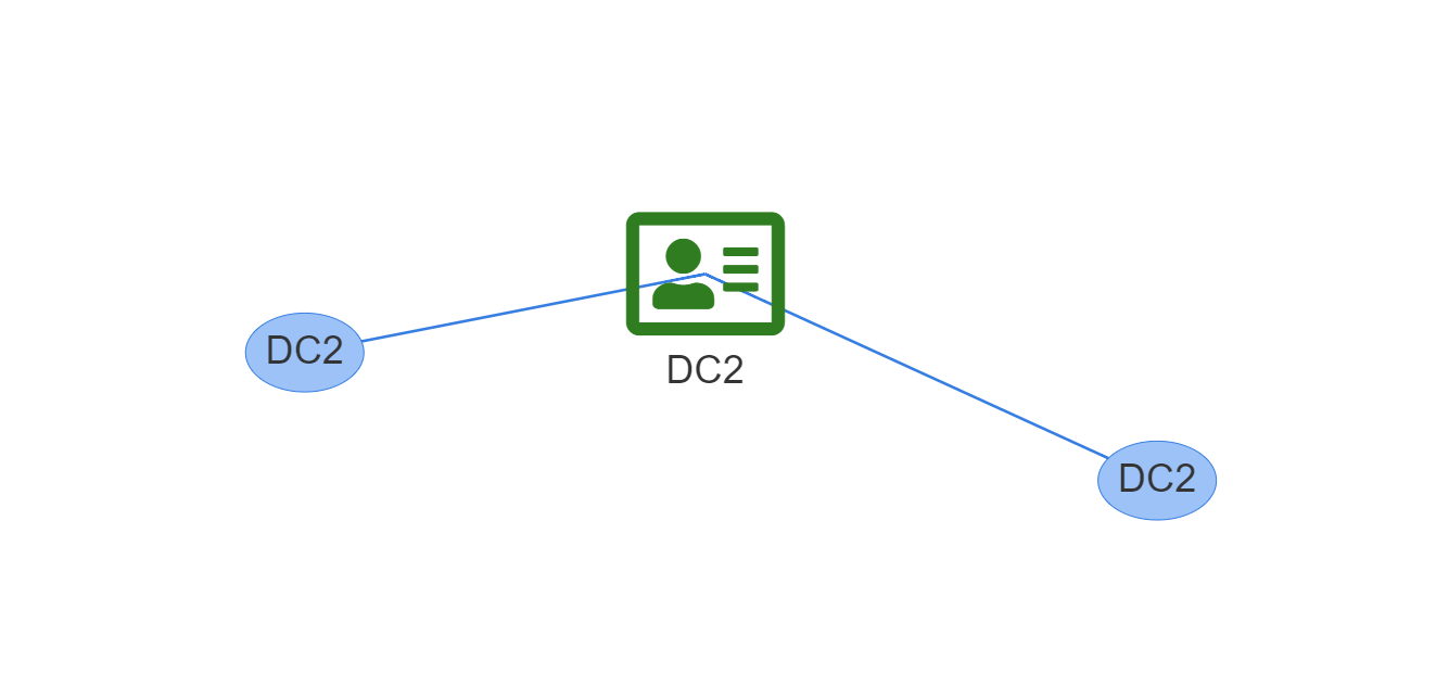 PSWriteHTML diagram using unique IDs for three nodes with the same label