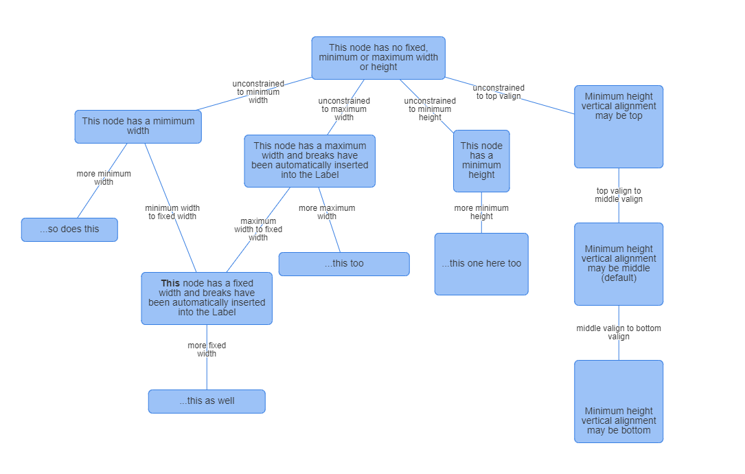 Diagram PSWriteHTML pokazujący stałe pozycje węzłów oraz ograniczenia szerokości i wysokości