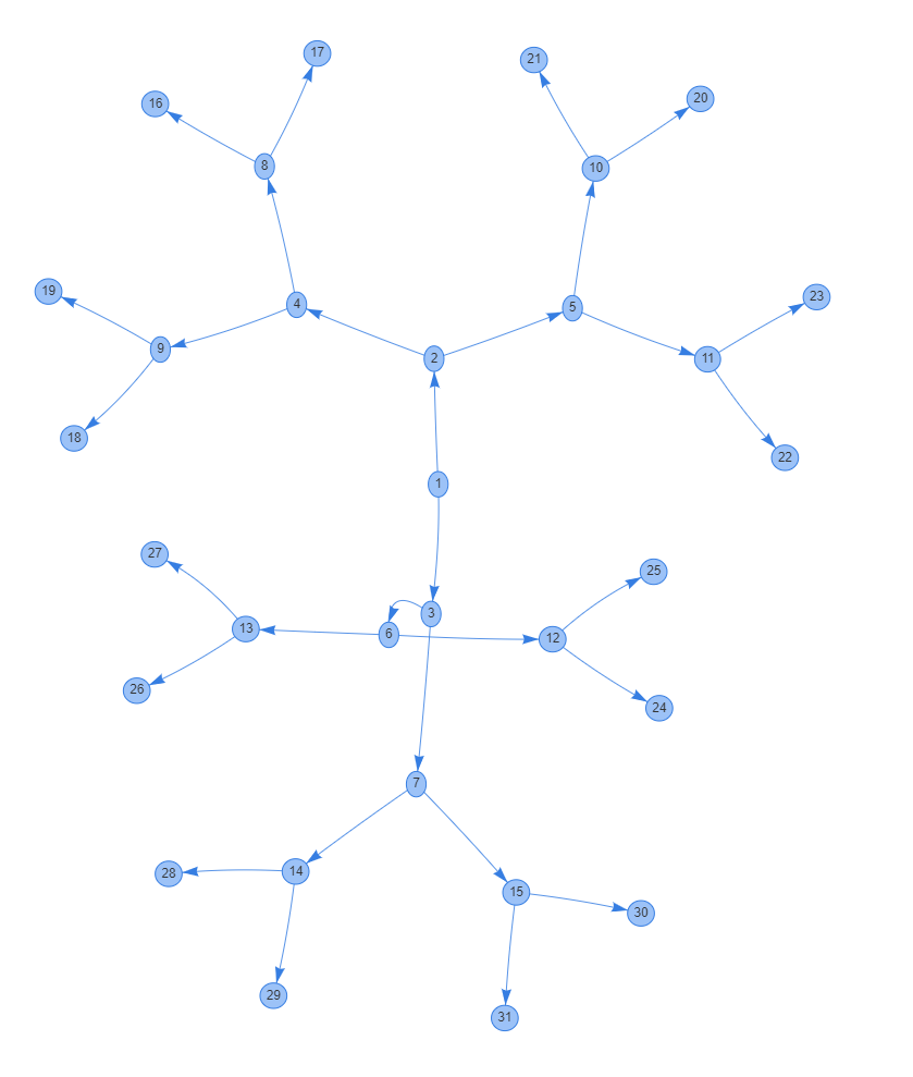 Diagram PSWriteHTML z wieloma połączonymi węzłami w układzie drzewa