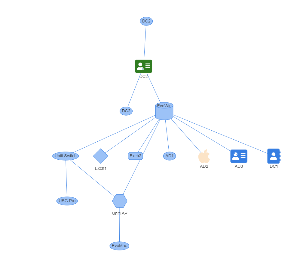 Hierarchiczny diagram sieci w PSWriteHTML z automatycznym układem