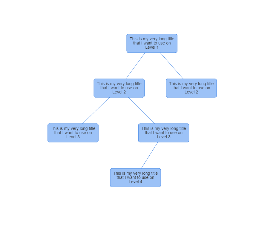 Hierarchiczny diagram PSWriteHTML z długimi zawijanymi etykietami węzłów na czterech poziomach