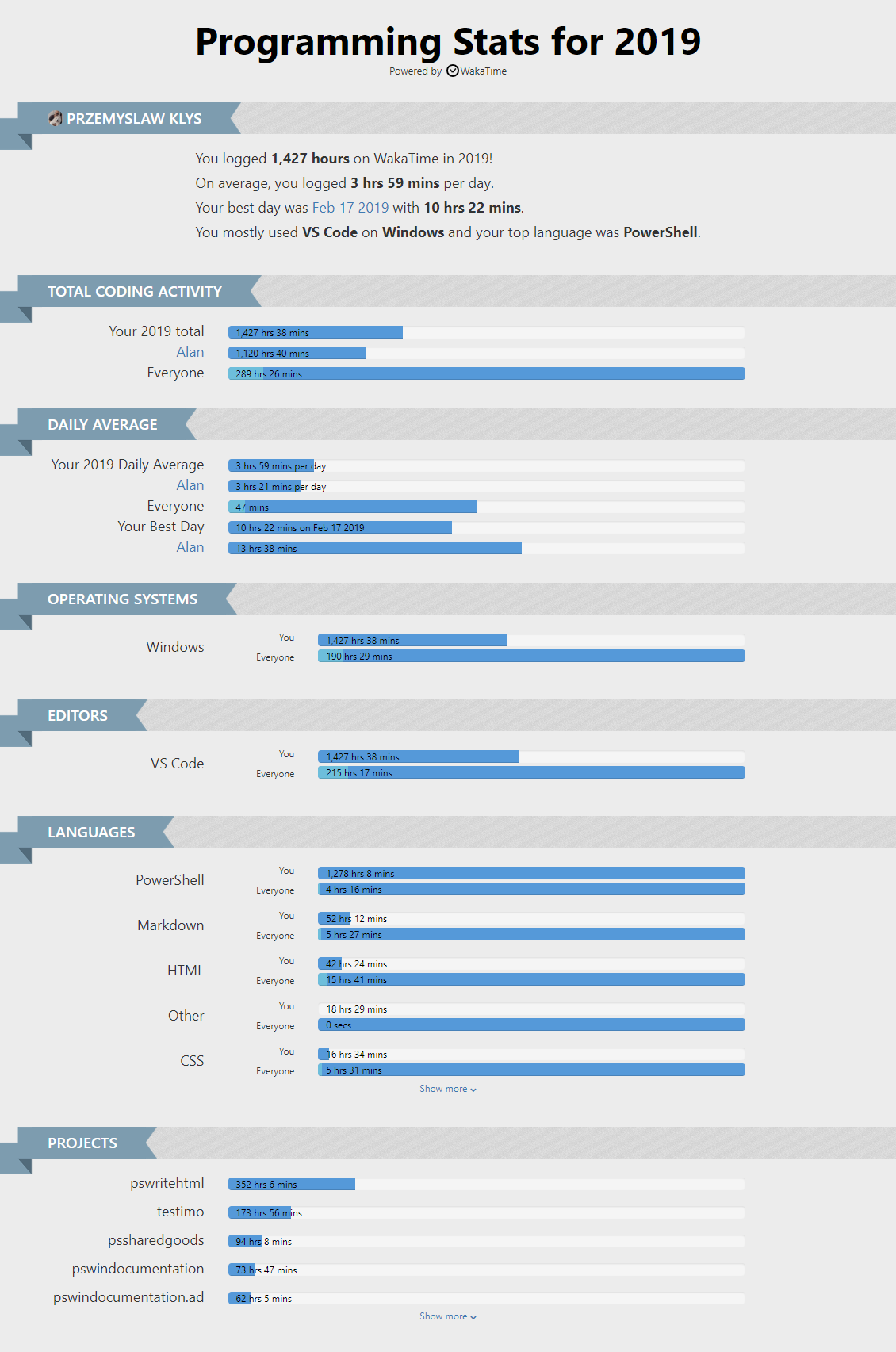 Programming Stats for 2019