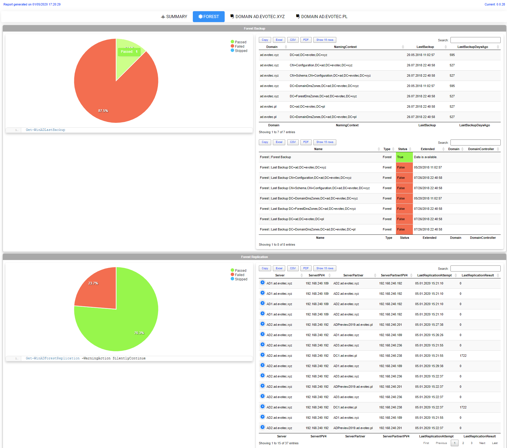 Raport Testimo dla lasu z wykresami kopii zapasowych i replikacji oraz tabelami wynikow