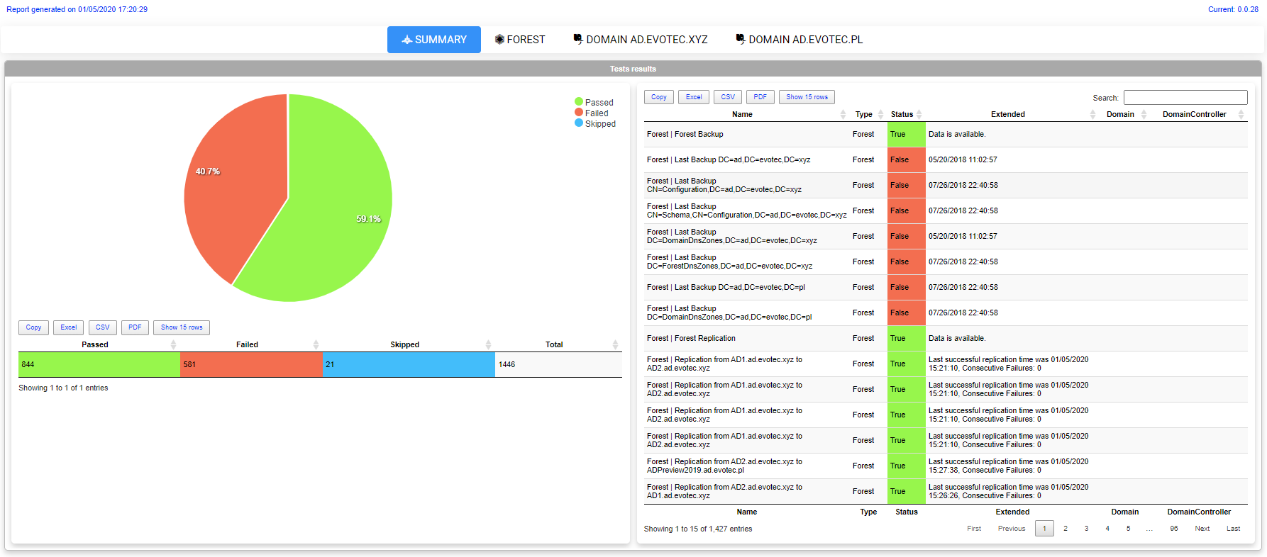 Panel podsumowania Testimo z liczba testow zaliczonych, niezaliczonych i pominietych