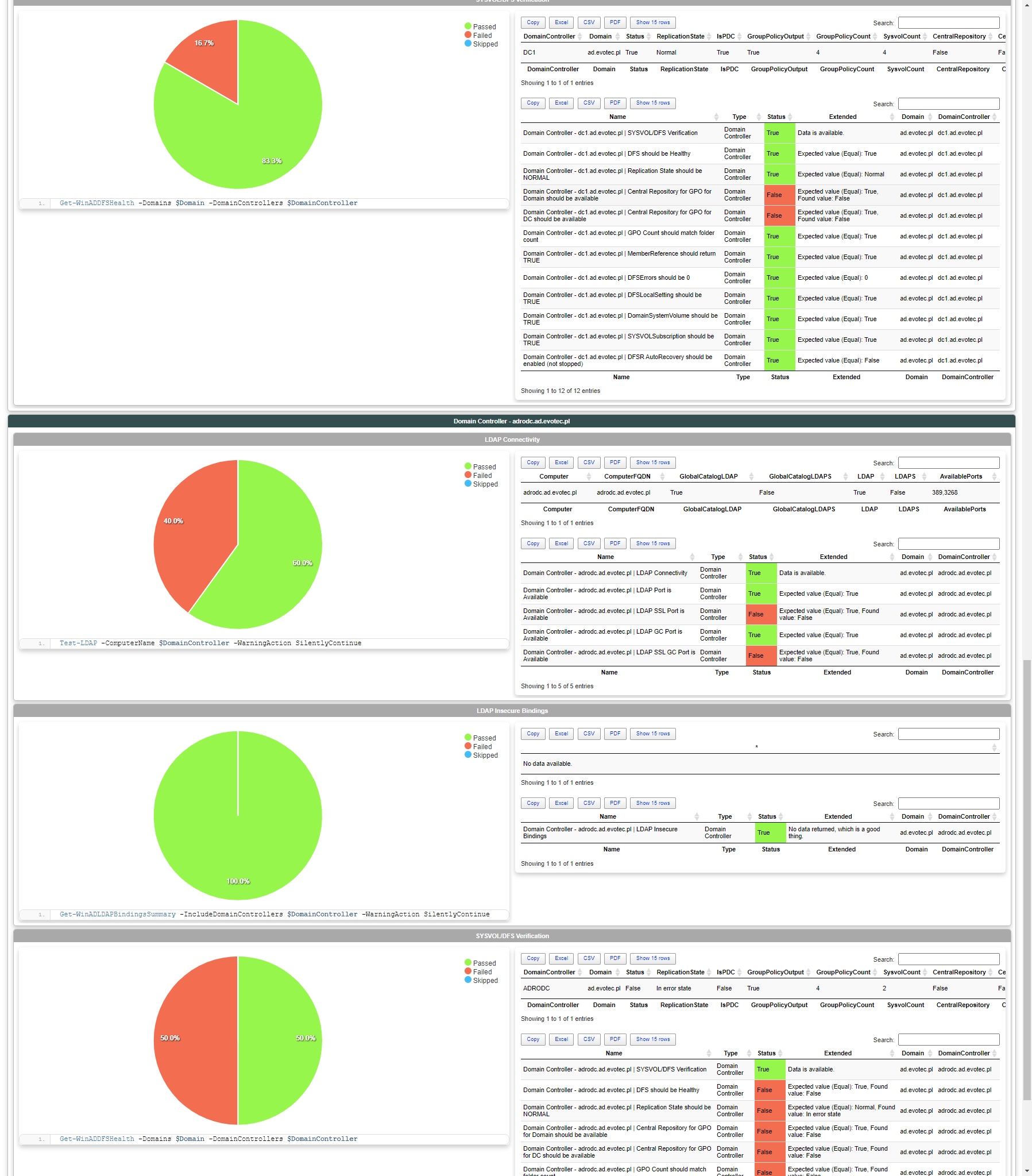 Raport HTML Testimo łączący kontrole DFS, LDAP, insecure bindings i GPO