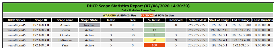 Przykladowy raport wykorzystania DHCP z tabela i wyroznionymi procentami zajetosci.