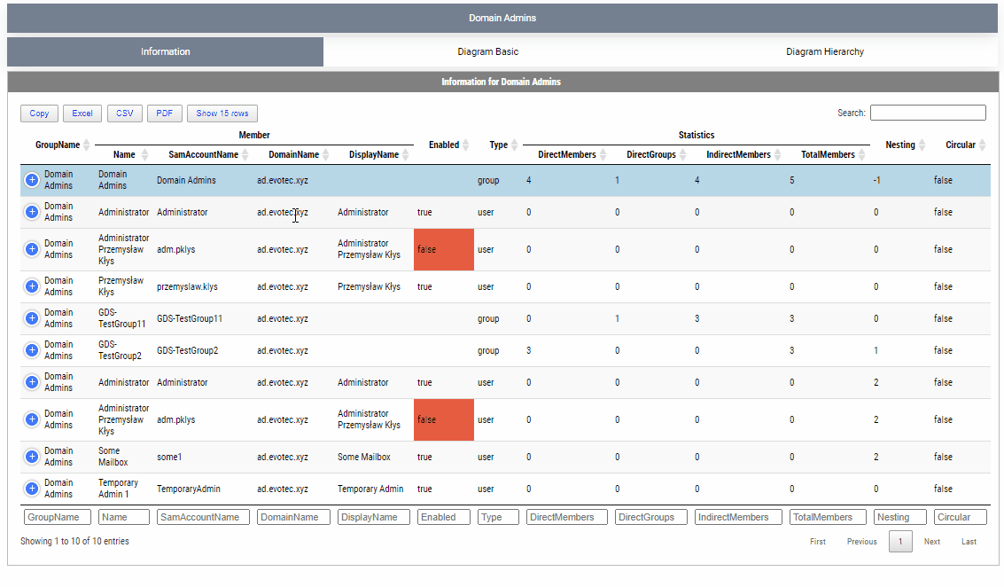 Animowany raport HTML Domain Admins pokazujący kartę podsumowania, diagram podstawowy i diagram hierarchii.