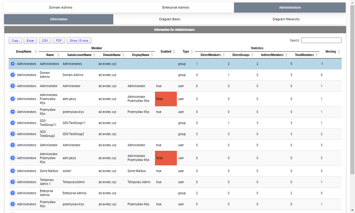 Tabela raportu HTML Administrators z widocznymi kartami Domain Admins i Enterprise Admins u góry.
