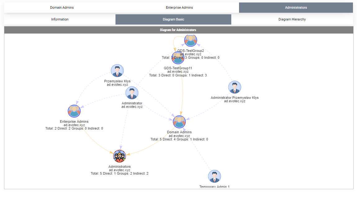 Diagram podstawowy Administrators pokazujący węzły grup połączone strzałkami członkostwa.