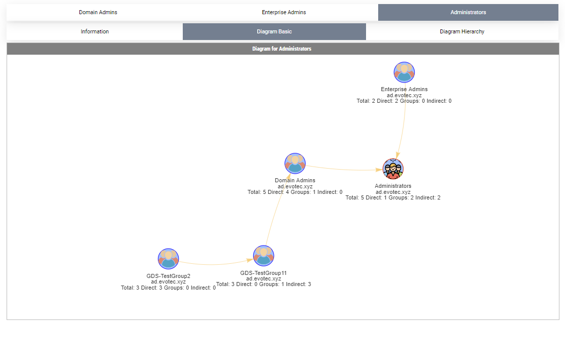 Diagram podstawowy Administrators z ukrytymi użytkownikami, pokazujący tylko grupy i ich połączenia.