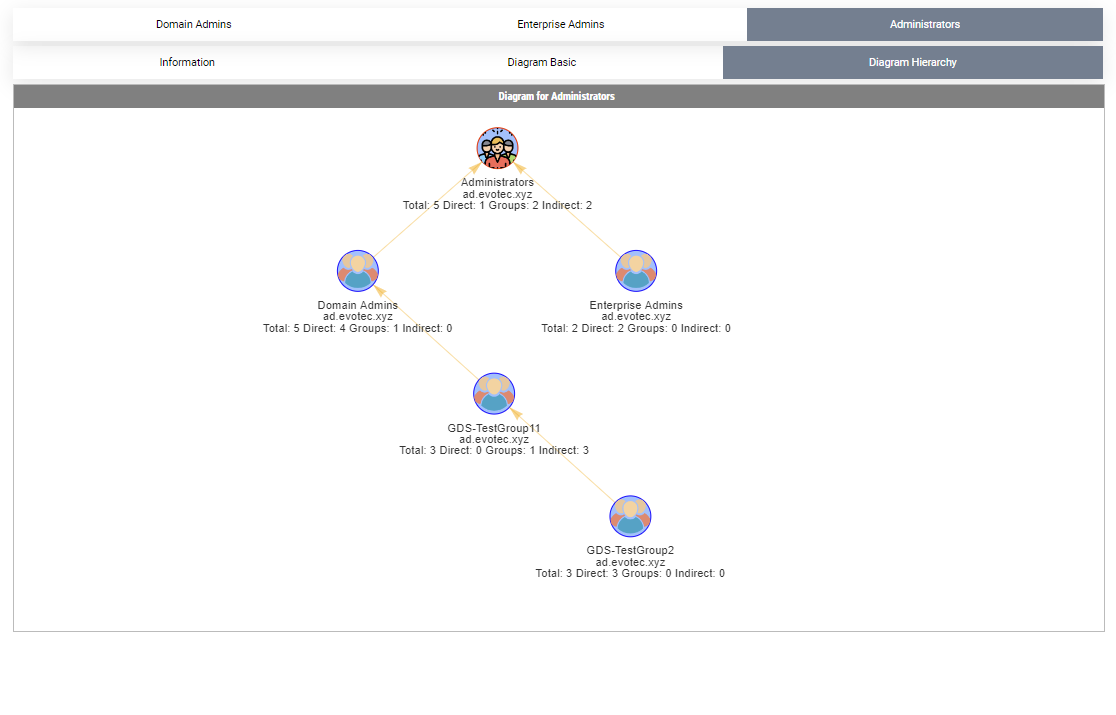 Diagram hierarchii Administrators z ukrytymi użytkownikami, pokazujący tylko linki między grupami.