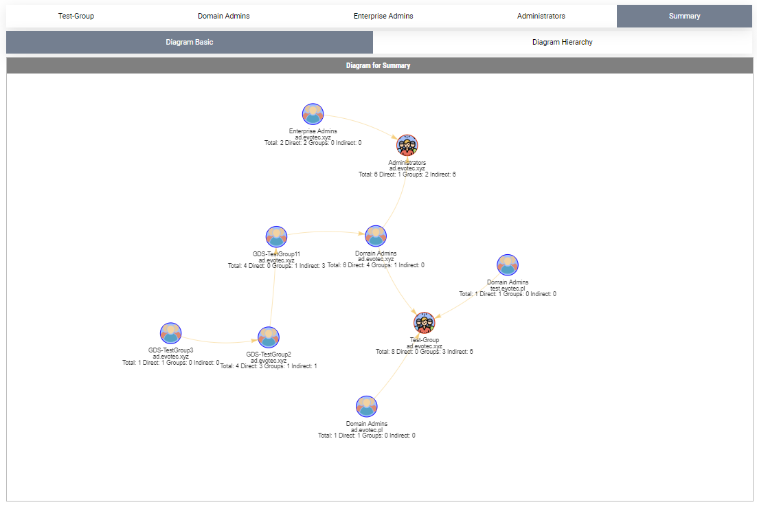 Diagram podsumowania dla Test-Group, Domain Admins, Enterprise Admins i Administrators z ukrytymi użytkownikami.