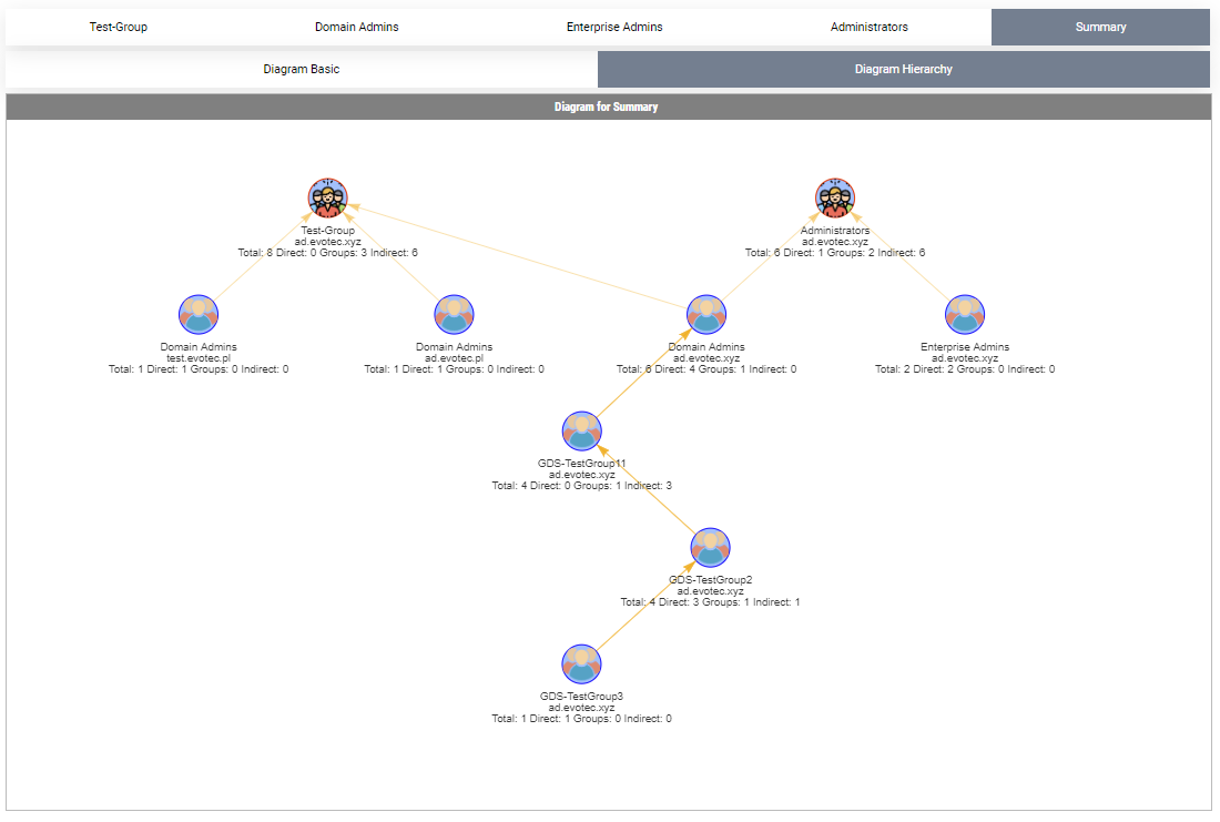 Diagram hierarchii podsumowania łączący Test-Group, Domain Admins, Enterprise Admins i Administrators.